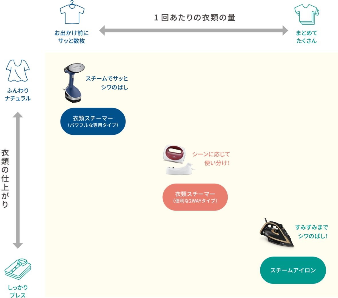 仕上がりと衣類の量による選び方のイメージ図