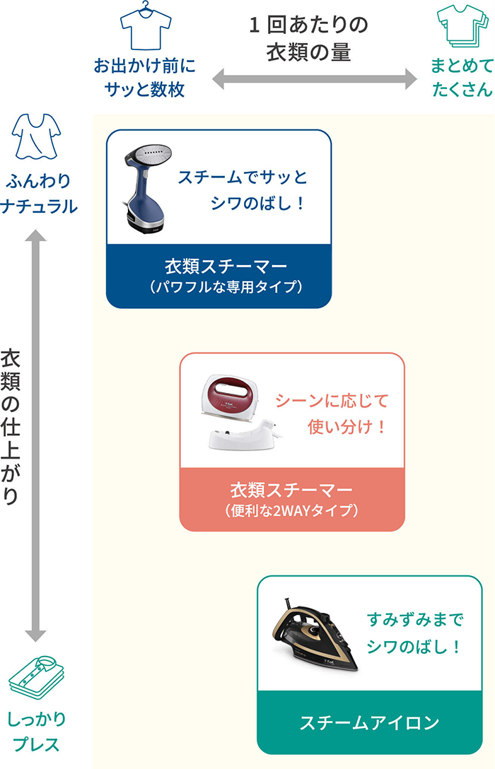 仕上がりと衣類の量による選び方のイメージ図