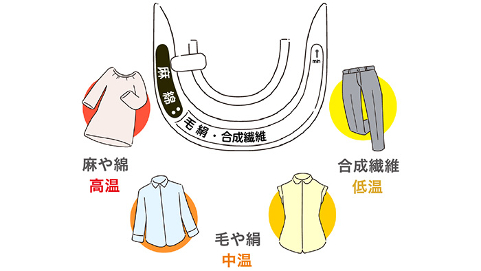 繊維にあった温度設定をするイメージ