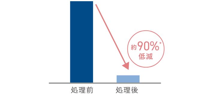 衣類スチーマーによるアレルゲンの残存率のグラフ