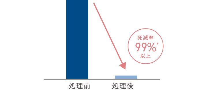 衣類スチーマーによるダニ死滅率のグラフ