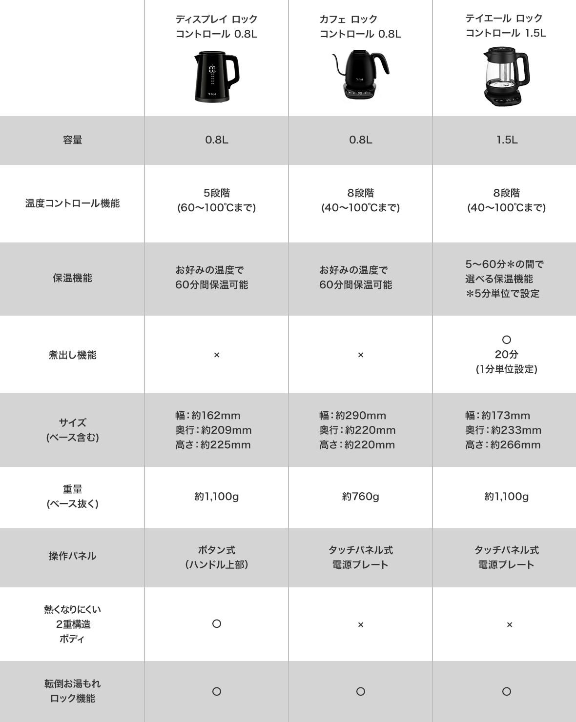 温度コントロールケトル機能比較表