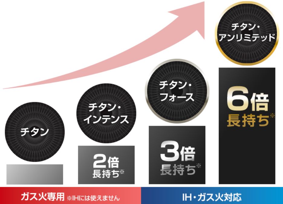 フッ素樹脂コーティングの4つの耐久性グレードのイメージ図