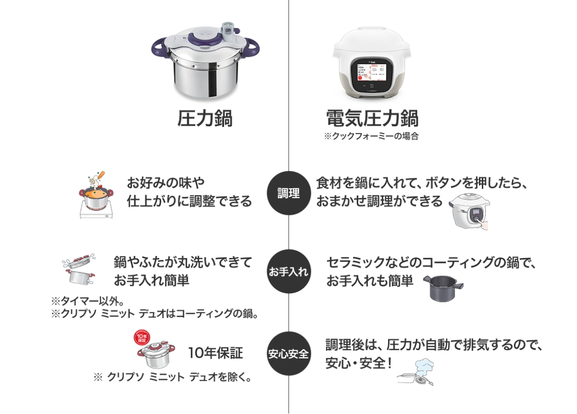 圧力鍋 調理：お好みの味や仕上がりに調整できる お手入れ：鍋やふたが丸洗いできてお手入れ簡単※タイマー以外。※クリプソ ミニット デュオはコーティングの鍋。安全安心：10年保障※クリプソ ミニット デュオを除く。電気圧力鍋※クックフォーミーの場合 調理：食材を鍋に入れて、ボタンを押したら、おまかせ調理ができる お手入れ：セラミックなどのコーティングの鍋で、お手入れも簡単 安全安心：調理後は、圧力が自動で排気するので、安心・安全！