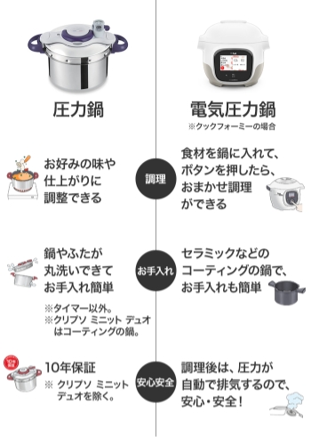 圧力鍋 調理：お好みの味や仕上がりに調整できる お手入れ：鍋やふたが丸洗いできてお手入れ簡単※タイマー以外。※クリプソ ミニット デュオはコーティングの鍋。安全安心：10年保障※クリプソ ミニット デュオを除く。電気圧力鍋※クックフォーミーの場合 調理：食材を鍋に入れて、ボタンを押したら、おまかせ調理ができる お手入れ：セラミックなどのコーティングの鍋で、お手入れも簡単 安全安心：調理後は、圧力が自動で排気するので、安心・安全！