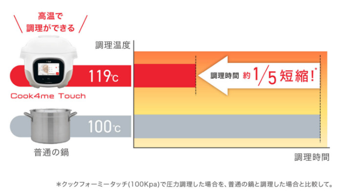 短時間で調理できる「圧力調理」で時短の説明図