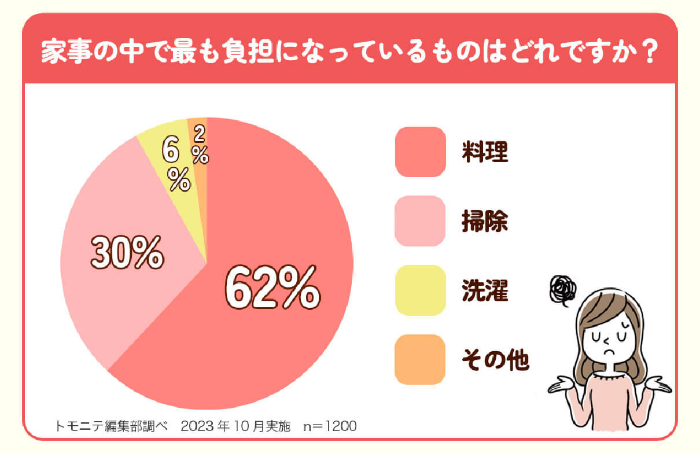 家事の中で最も負担になっているものはどれですか？の結果のグラフ